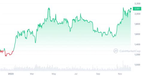 Krypto News Ethereum Auf 3 600 Dollar Chart Experte Bullish Auf ETH