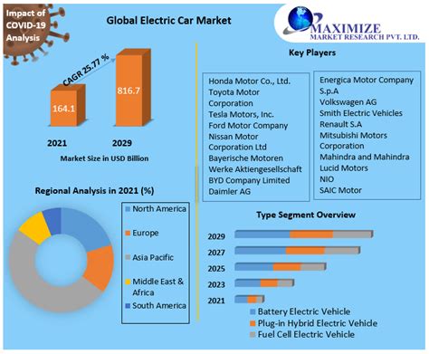 Electric Car Market Size, Share, Trends, Analysis, Competition, Growth ...