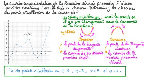 Vidéo question Déterminer les points dinflexion dune fonction à