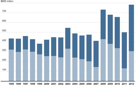 Chicago Bond Debt Chicago Tribune