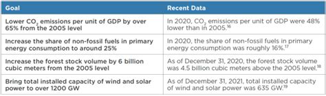 4 Climate Goals Guide To Chinese Climate Policy