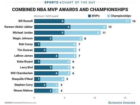 NBA: Most combined championships and MVP awards | Nba championships ...