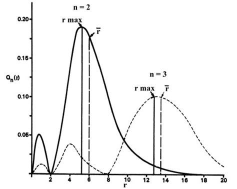 The Hydrogen Atom The Probability Distribution Of The Hydrogen Atom