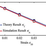 Comparison Of Numerical Simulation And Theoretical Calculation