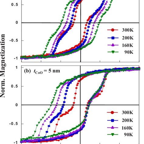 Color Online Representative Easy Axis Hysteresis Loops As A Function Of