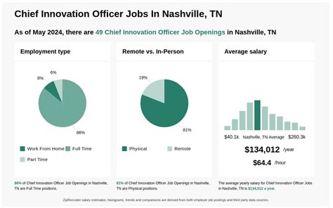 107k 225k Chief Innovation Officer Jobs In Nashville Tn