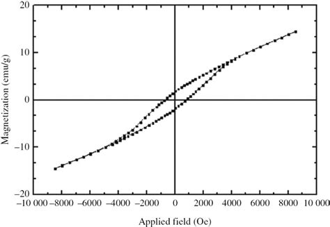 The VSM Curves Of The PbFe12O19 TiO2 Nanocomposites Calcined At 800C