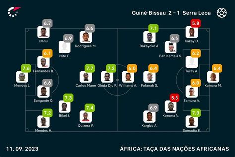 Guin Bissau D A Volta E Vence Serra Leoa Por Rumo Can