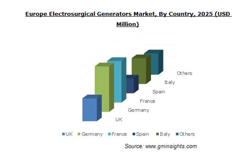 Electrosurgical Generators Market Share Growth Analysis