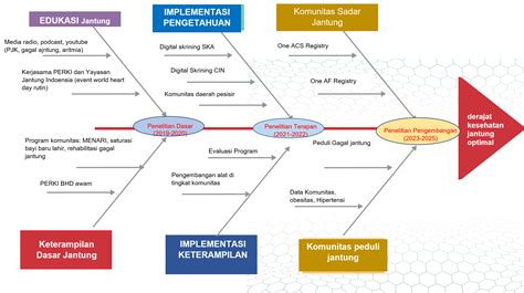 Roadmap Penelitian Dan Pengabdian Masyarakat Program Studi Universitas