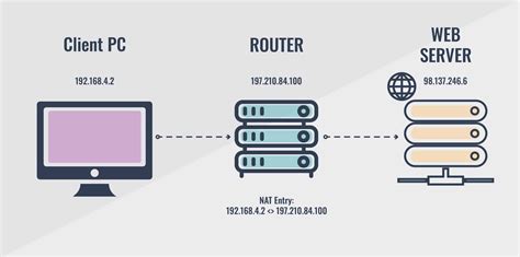 Network Address Translation NAT Overloading Tutorial