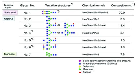 N Glycan Structures Of Transferrin In Human Cerebrospinal Fluid