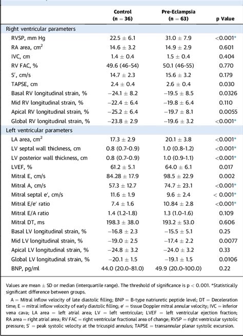 Table 2 From Acute Cardiac Effects Of Severe Pre Eclampsia Semantic