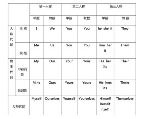 物主代词表格图完整版广州学而思1对1