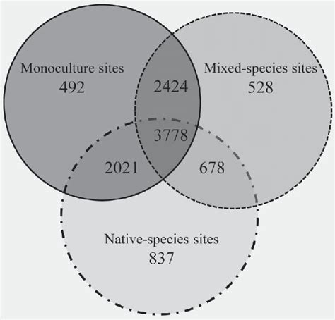 Venn Diagram Produced Using 16s Rrna Gene Sequences Obtained In This