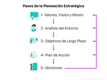 Los fundamentos de la planeación estratégica táctica y operativa MD