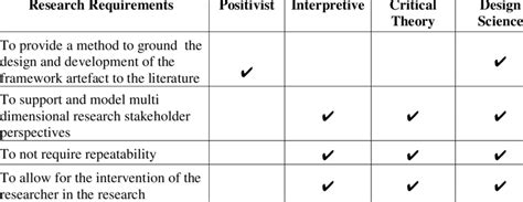 13 Four Research Paradigms Against The Research Paradigm Requirements