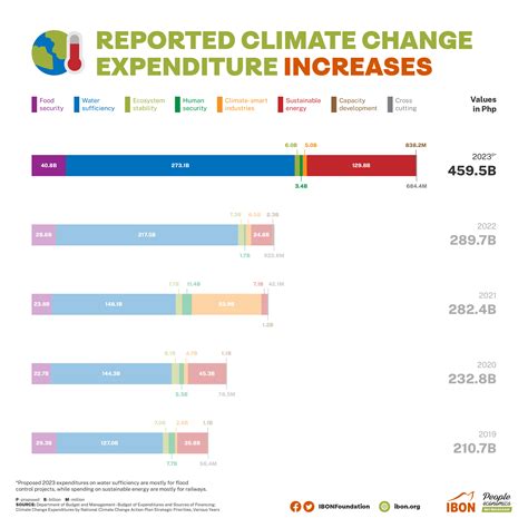 A Look At The Proposed Environment Budget Ibon Foundation