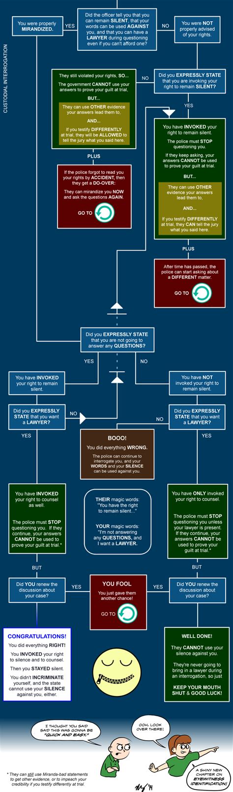 Fifth Amendment Flowchart The Illustrated Guide To Law