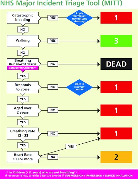 Incident Triage