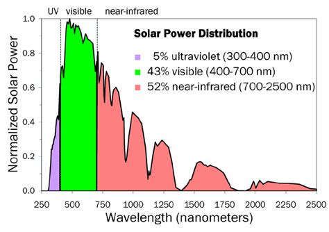 Peak Normalized Solar Spectral Power Over Half Of All Solar Power