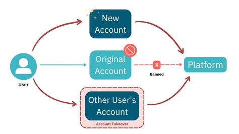 Ban Evasion: How It Works & Real-Life Examples