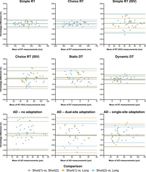 Bland Altman Plots Visualizing The Pairwise Agreement Between Each