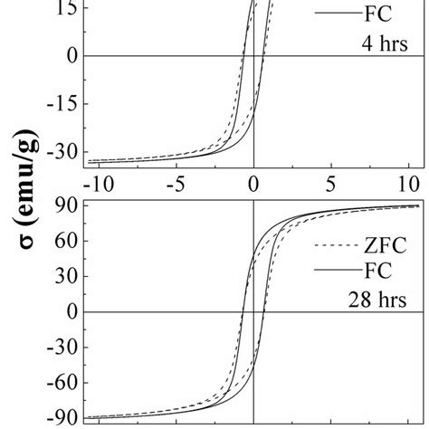 Typical Zfc And Fc Hysteresis Loops Measured At T K For Samples