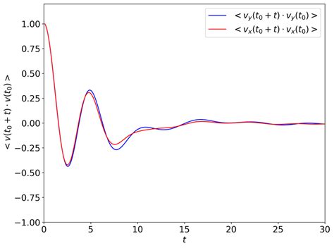 Velocity Autocorrelation Function In The X And Y Directions For The