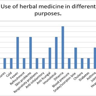 List Of South Indian Medicinal Plants Source Divya Et Al