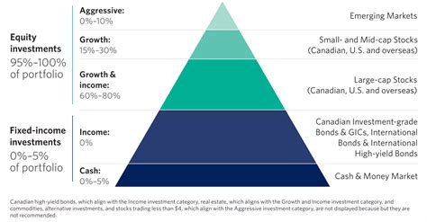 Owning Bonds Today 7 Questions Edward Jones