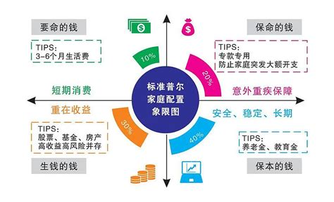 标准普尔家庭资产配置图 标准普尔资产象限图能够实现财富的稳健型，调研全球十万个资产稳健增长的家庭，分析总结出他们的家庭理财方式，从而得到家庭