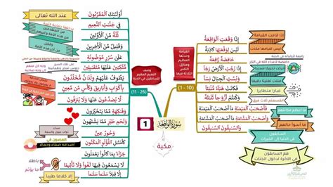 احفظ سورة الواقعة بالخرائط الذهنية بالتكرار ومع التدبر 1 YouTube