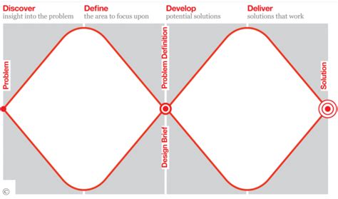 Design Thinking Vs Human Centred Design Are They Different Or The Same