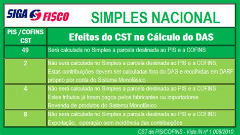 Simples Nacional E O CST De PIS E COFINS