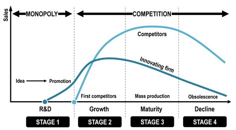 Product Life Cycle The Geography Of Transport Systems