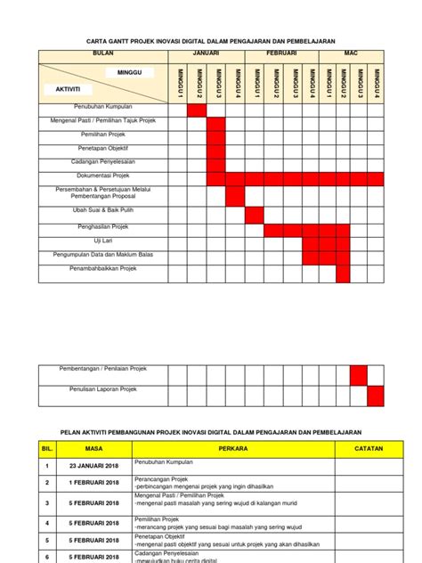 Carta Gantt Projek Tahun Akhir Modul 1 Pengurusan Projek Carta Porn Sex Picture