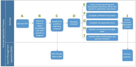 Grant Management Process Flow Chart