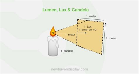 Nits vs Lumens vs Luminance - Newhaven Display