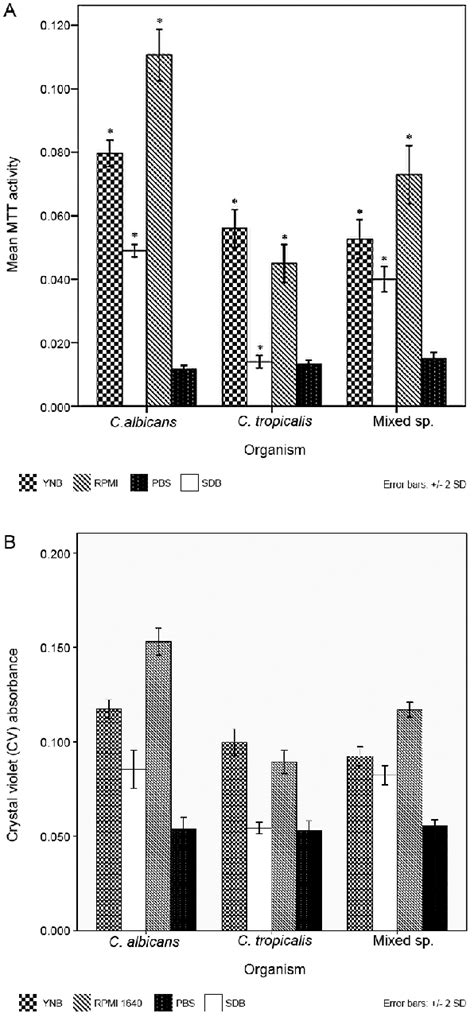 Adhesion Of Candida Albicans C Tropicalis And 11 Mixed Species In