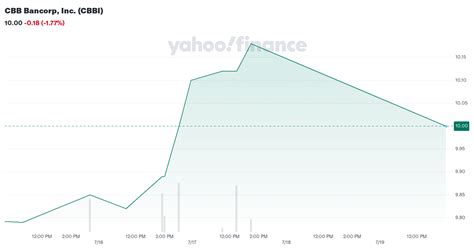 Cbb Bancorp Inc Cbbi Stock Price News Quote History Yahoo Finance