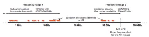 5g Nr Frequency Bands Smart Telecom Education