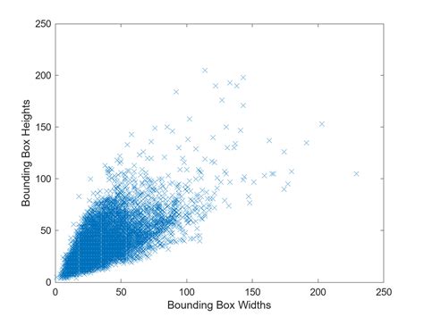 Detect Small Objects Using Tiled Training Of Yolox Network