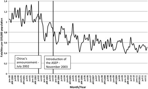 Trend For Traffic Fatalities Per 100000 Population For The 2000 2011