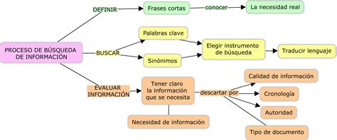 Proceso De BÚsqueda De InformaciÓn