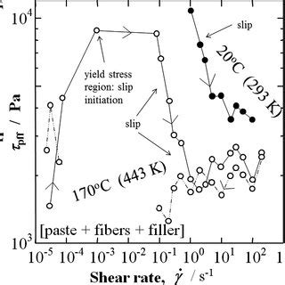 Experimental Viscosity P Pas Vs Shear Rate S Curves Of