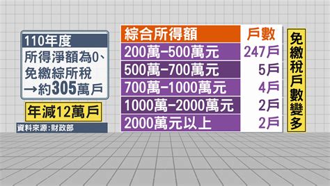 305萬戶免繳稅！ 比前一年度少12萬戶