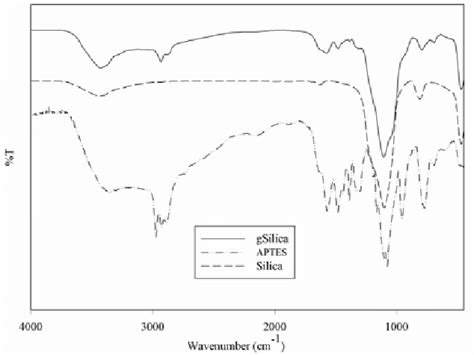 Ftir Spectra Of Silica Aptes And Aptes Grafted Silica Download Scientific Diagram