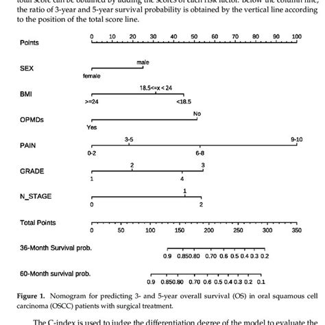 Nomogram For Predicting And Year Overall Survival Os In Oral Squ