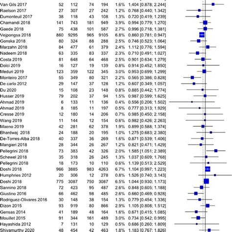 Forest Plot Comparing The Effect Of Sex On The Rate Of Postprocedure